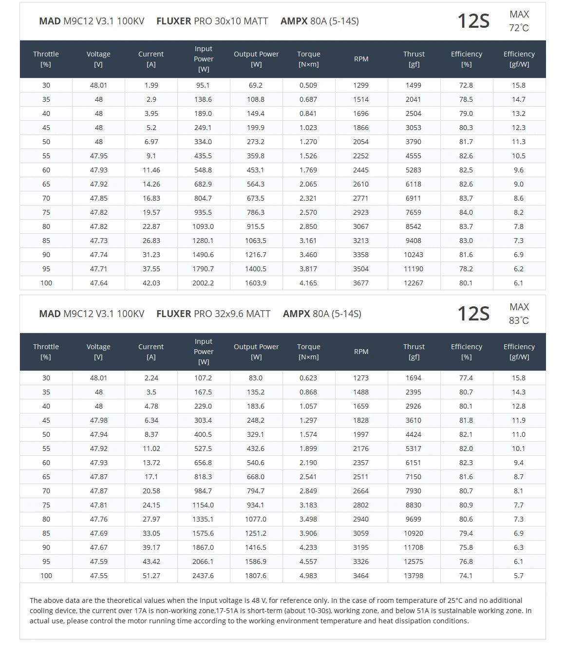 MAD M9C12 IPE V3.1 Brushless Motor - 12S 110KV 110KV 13.7KG Max Thrust Waterproof for Heavey Agriculture Drone 8 MAD M9C12 IPE V3.1 Brushless Motor, Industrial-grade motor with high-quality components, tested thoroughly for reliability.
