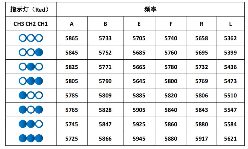 FX895T 5.8G 3W VTX, red light blinking times indicate the current frequency group . Press and hold for 6 seconds to
