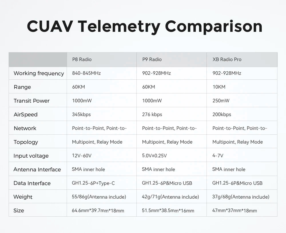 CUAV UAV P8 Radio Telemetry, CUAV Telemetry Comparison P8 Radio PQ Radio XB Radio Pro Working frequency