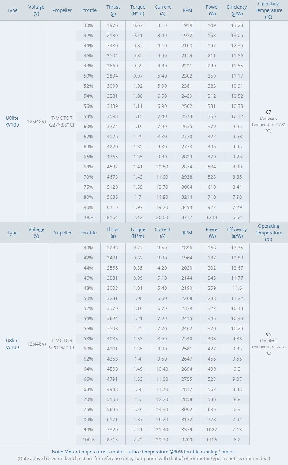 T-motor Ultra-light U8 Lite KV85 Motor SPECIFICATION
