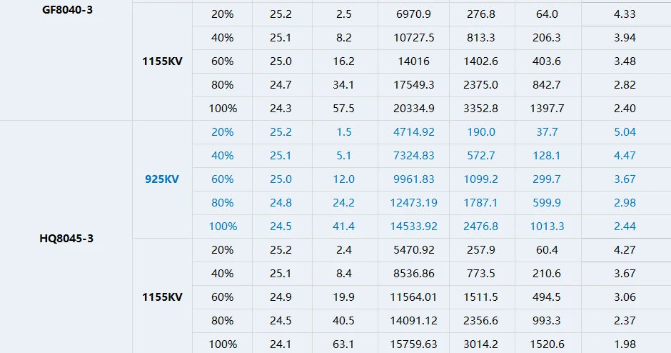 T-motor VELOX V2812 KV925 KV1155 3.3KG Thrust V series Motor For FPV Racing Drone FPV Freestyle Frame 23 T-motor VELOX V2812 Motor SPECIFICATIONS Use