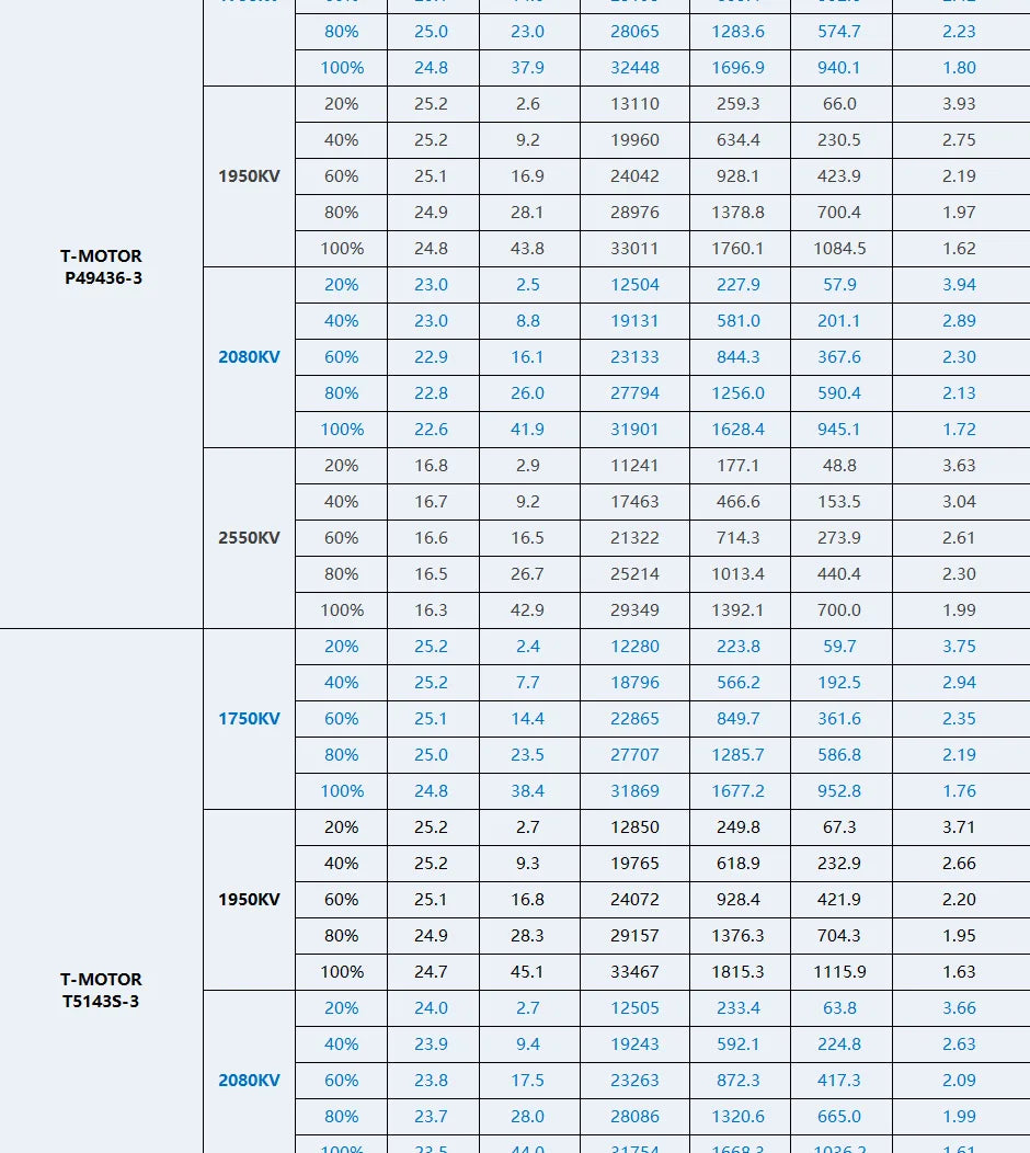 T-motor, T-MOTOR PACER P2207 V3.0 SPECIFICATIONS
