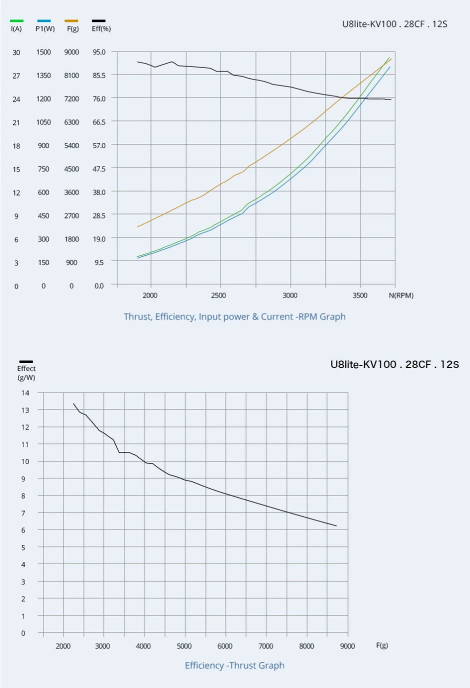 T-motor Ultra-light U8 Lite KV85 Motor SPECIFICATION