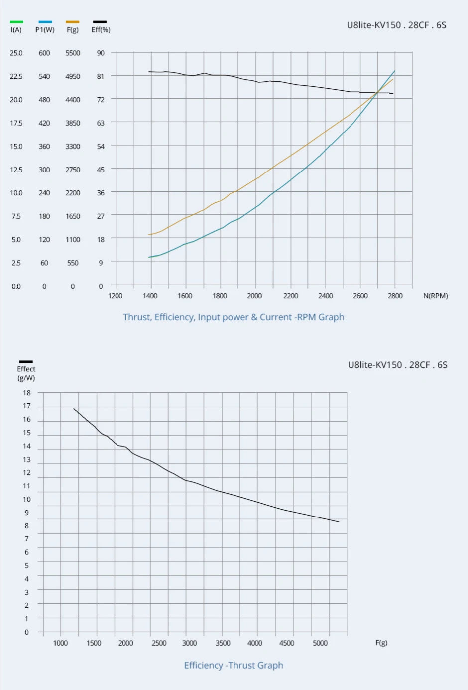 T-motor Ultra-light U8 Lite KV85 Motor SPECIFICATION