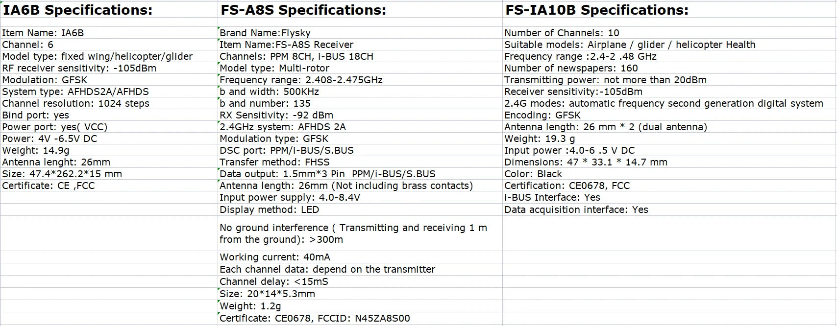 FS-A8S Receiver Suitable models: Airplane glider helicopter Health