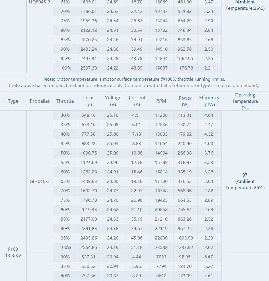 T-MOTOR F100 KV1350 Motor - 2810 Long Range Cinematic Brushless Motor safer propulsion syatem FPV sesiers motor 12 T-MOTOR F100 KV1350 Motor SPECIFICATIONS Use