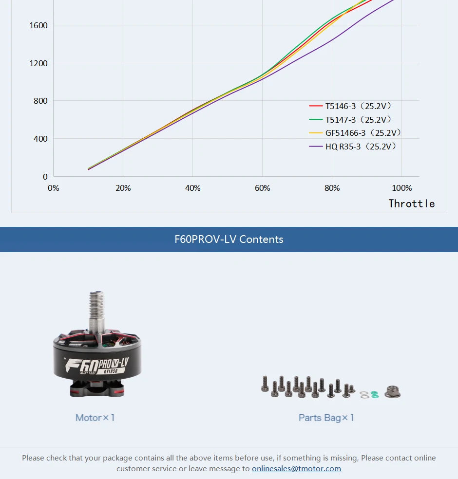 T-Motor, 0% 20% 40% 60% 80% 100% Throttle F6OPROV-LV Content