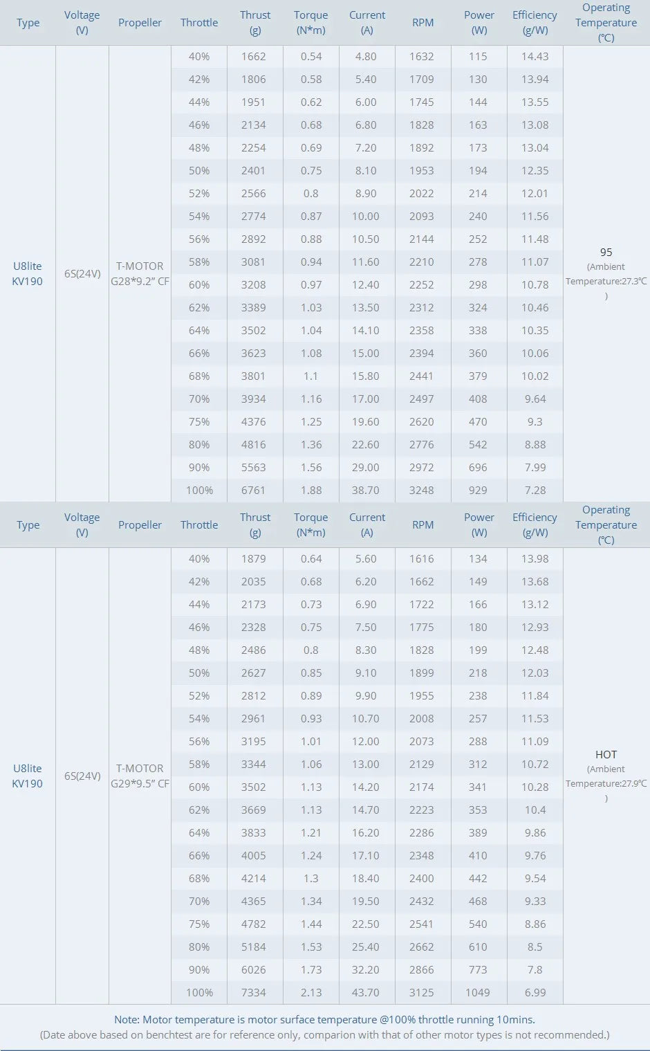T-motor Ultra-light U8 Lite KV85 Motor SPECIFICATION