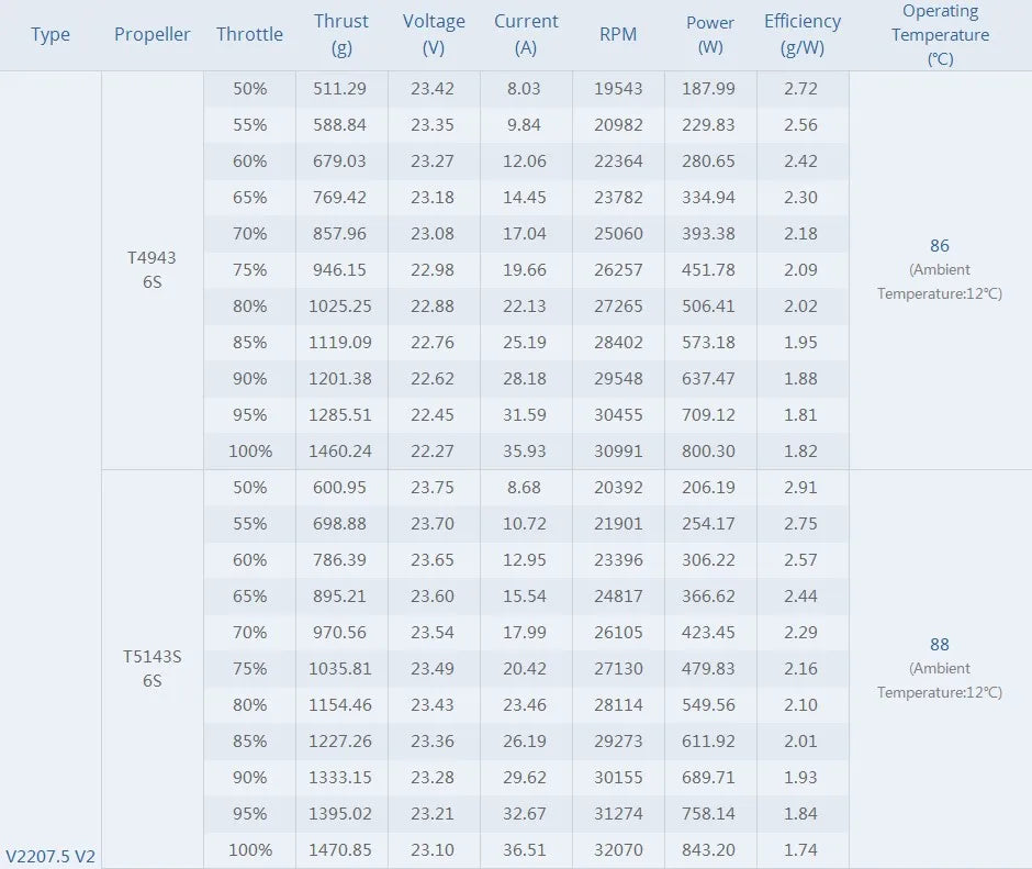 T-MOTOR V2207.5 V2 Brushless Motor Veloce Series Solid While Pretty For Drone 13 T-MOTOR is a toy manufacturer based in Mainland china . the