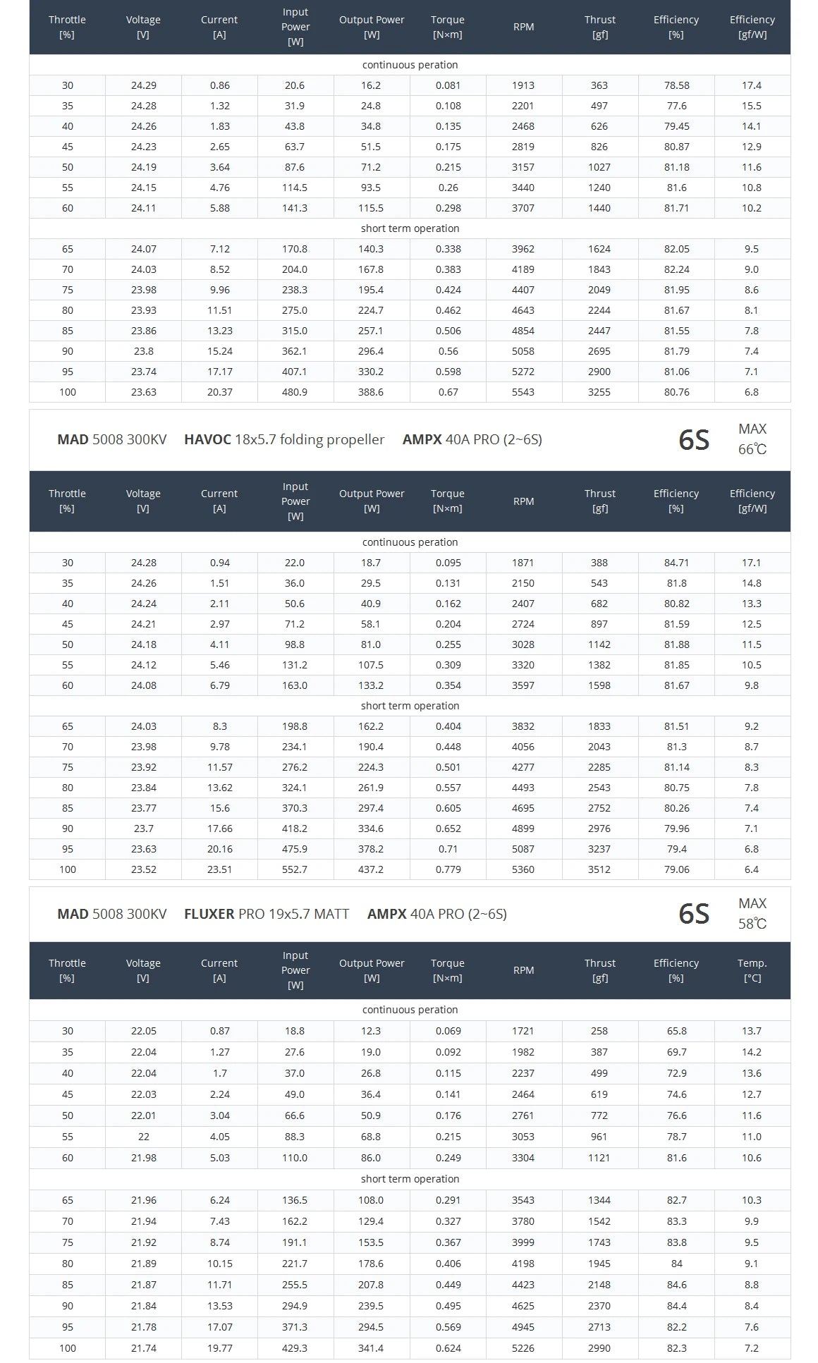 MAD 5008 EEE V2.0 Drone Motor, High-powered motor with max thrust of 3880g and lightweight design at just 130g.
