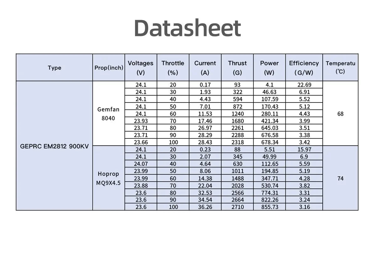 GEPRC EM2812 EM3110 EM3115 900KV Motor - 60A-80A Brushless Motor Black with 7/8/9/10 Inch RC FPV Racing Drone Multicopter 12 GEPRC EM2812 EM3110 EM3115 900KV Motor, high-strength M5 steel shaft High torque magnetic circuit design 19mmx19
