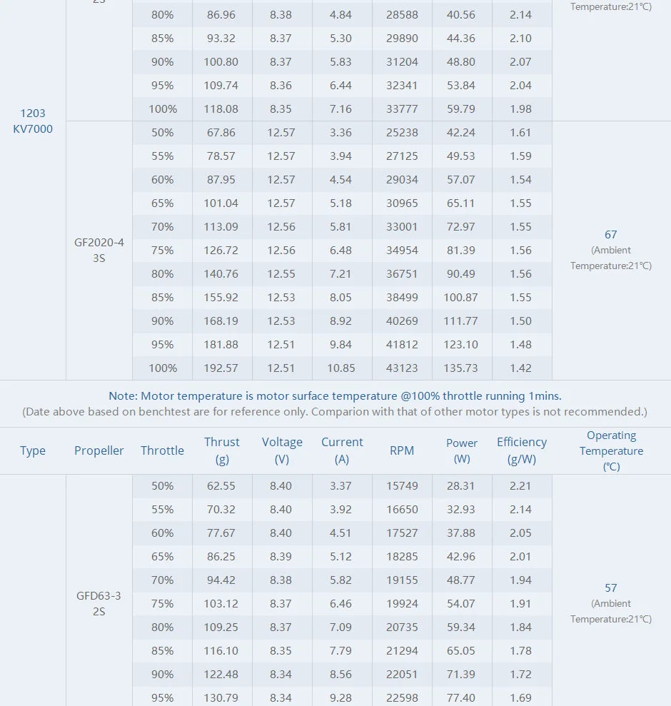 T-Motor F1203 7000KV Brushless Motor 5.25g 2-3S 192W Max Thrust 158g FPV motors 11 T-Motor, RC Parts & Accs : Motors Origin : Mainland China