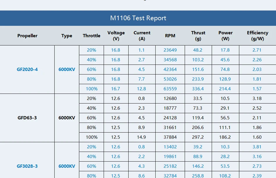 T-motor MICRO M1106 KV6000 6000KV Brushless Outrunner Freestyle Motor For FPV RC 90mm 110mm Drone 12 T-motor MICRO M1106 SPECIFICATIONS Use : Vehicle