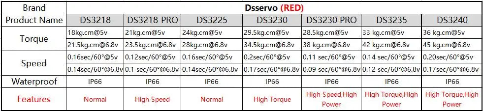 4X DSServo, Brand Dsservo (RED) Product Name DS3218 DS 3218 PRO