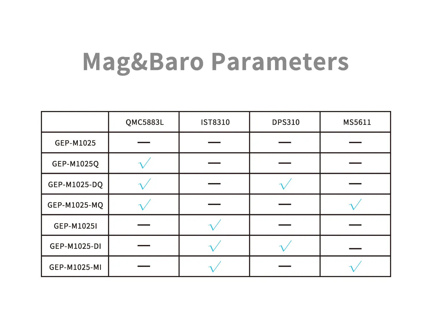 GEPRC GEP-M1025 Series - GPS, Mag&Baro Parameters QMC5883L IST8310 DPS31