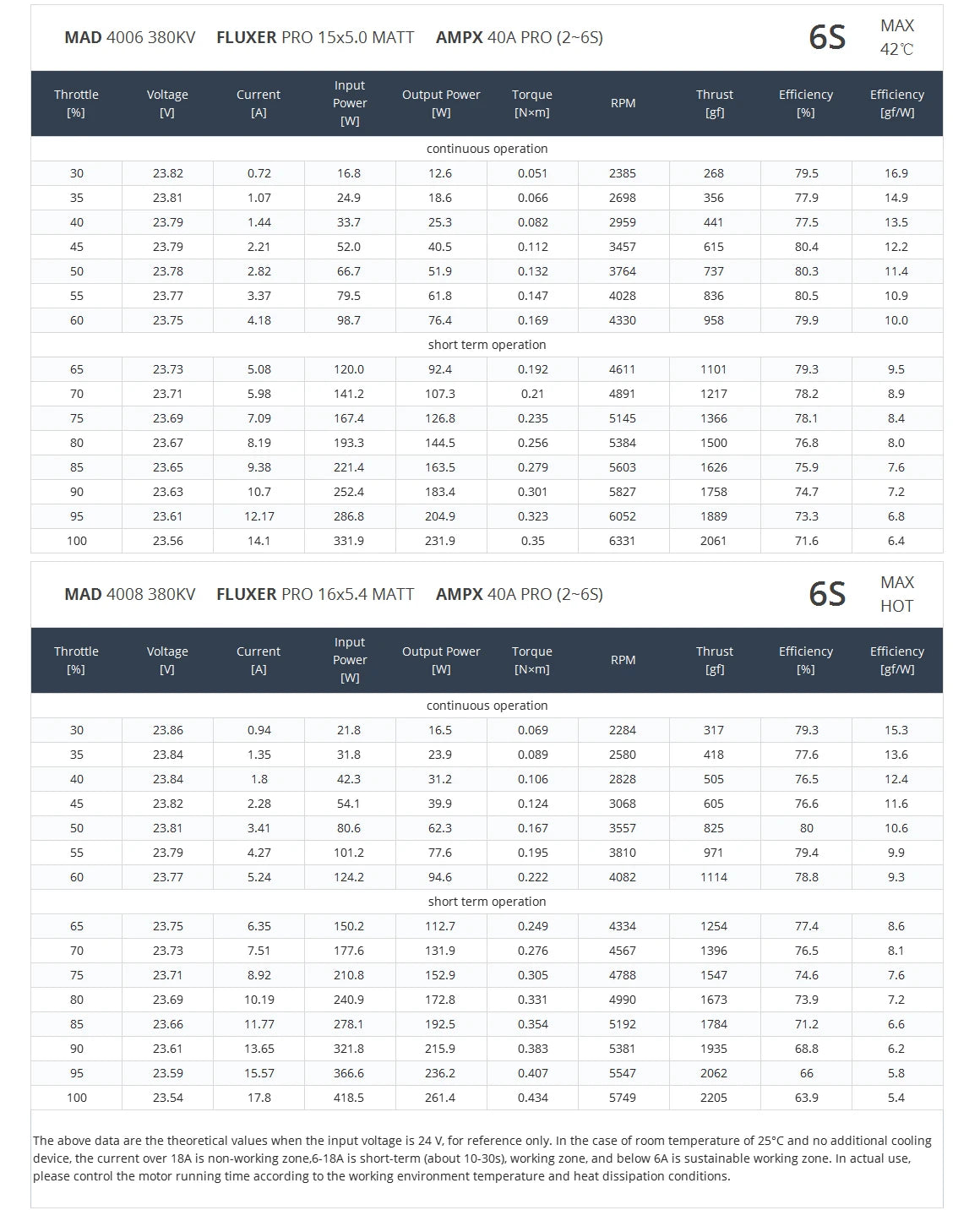 MAD 4006 EEE Drone Motor, Open body design enhances passive heat dissipation, keeping components cool and improving overall system performance.