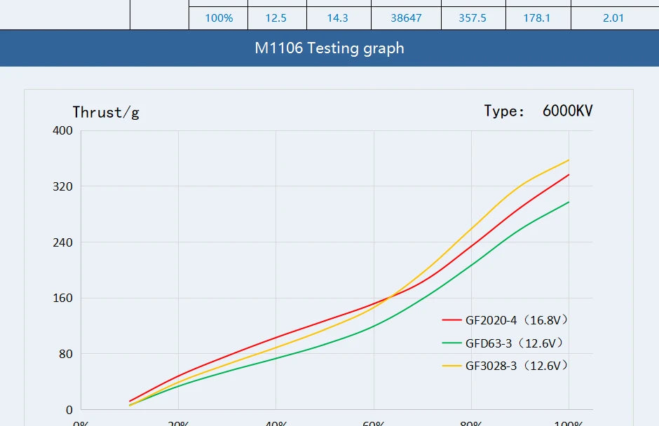 4PCS T-motor MICRO M1106 KV6000 6000KV Brushless Outrunner Motor Freestyle For FPV RC 90mm 110mm Drone 12 4PCS T-motor, T-motor MICRO M1106 SPECIFICATIONS Use : Vehicle