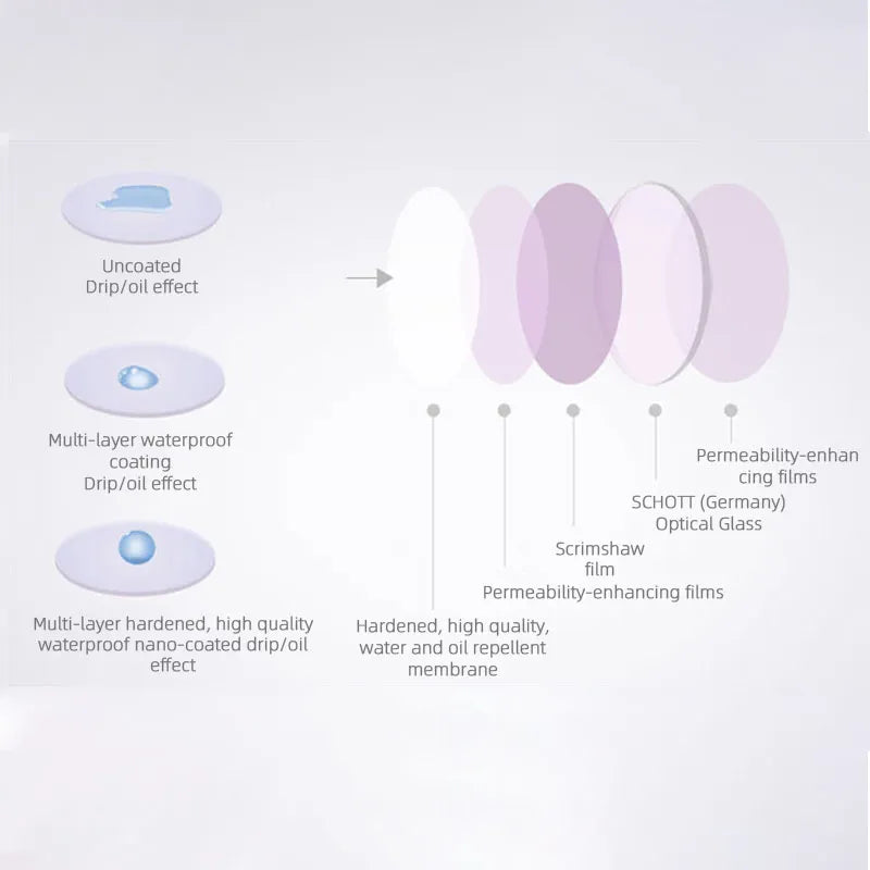 Lens Filter for DJI Mavic 3 Classic Neutral Density Polar UV CPL ND Camera Filter Sets Drone Accessories 18 Lens Filter, Uncoated Drip/oil effect Multi-layer waterproof coating Permeability-en