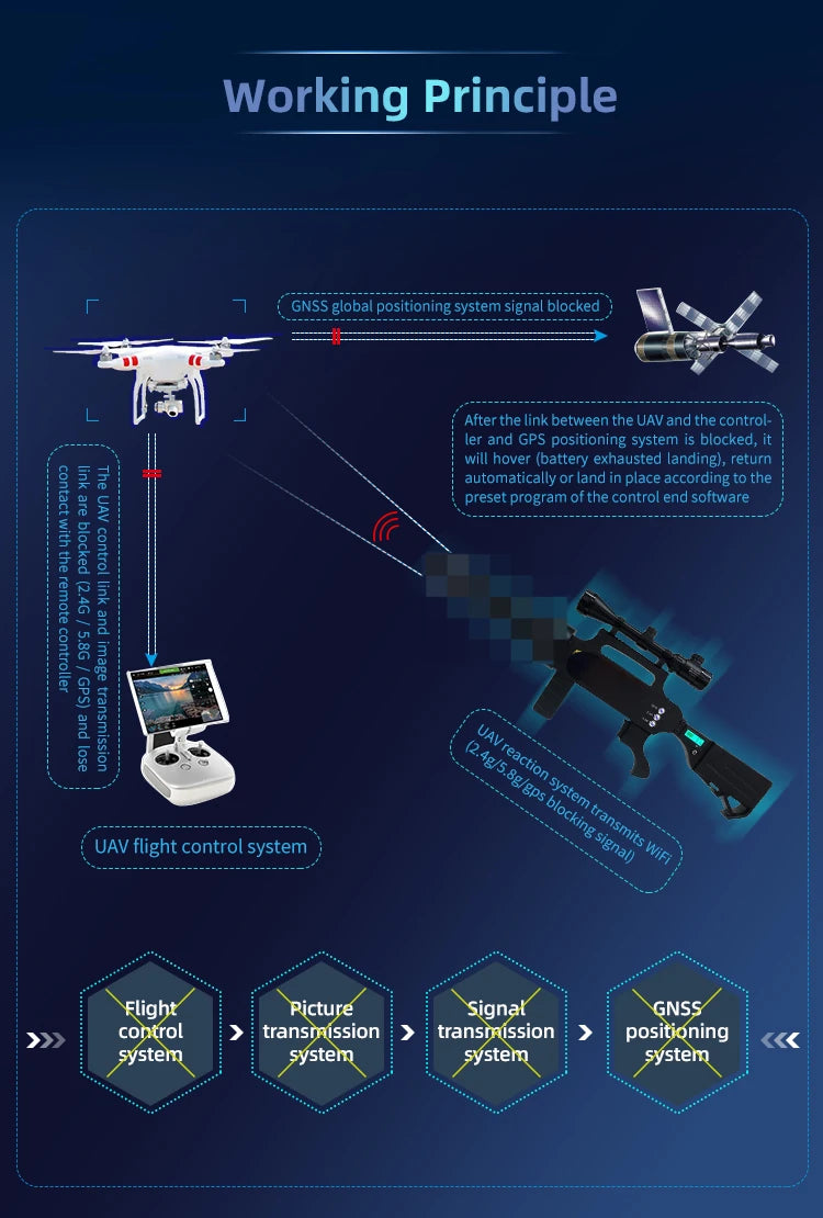 Anti Drone Device, link between the UAV and the control- ler and GPS positioning system is blocked .