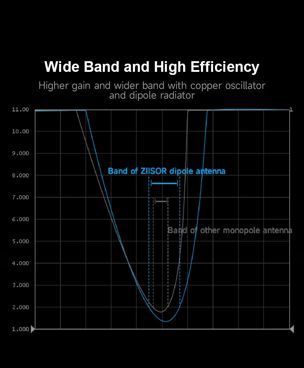 868 MHz Antenna, Wide Band and High Efficiency Higher and wider band with copper oscillator and dipole radiator 11