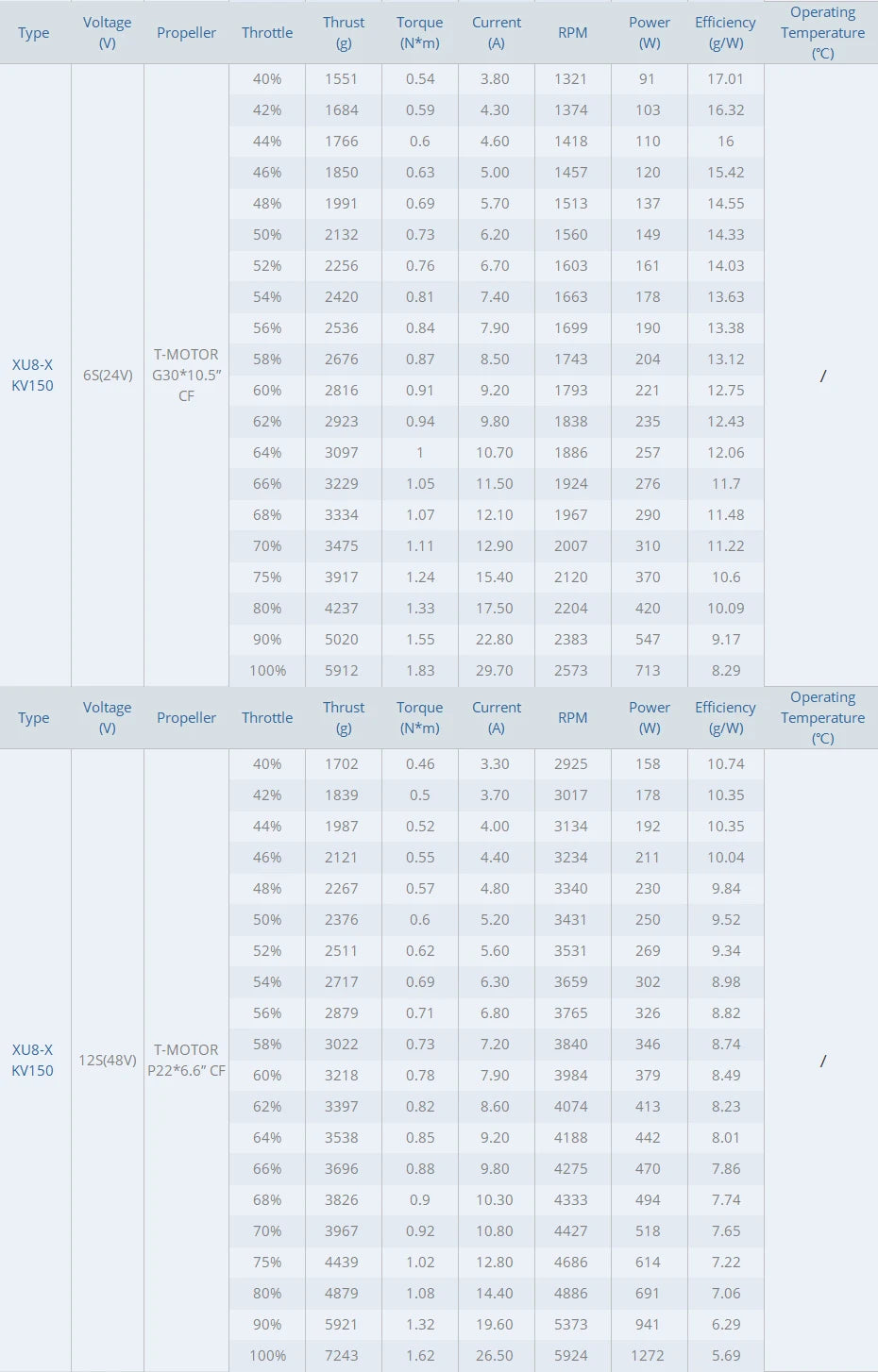 T-MOTOR XU8-X Arm Set - Integrated Propulsion System XU8 KV100 & ALPHA 60A 12S & MF2815 25 T-MOTOR XU8-X Arm Set SPECIFICATIONS Brand