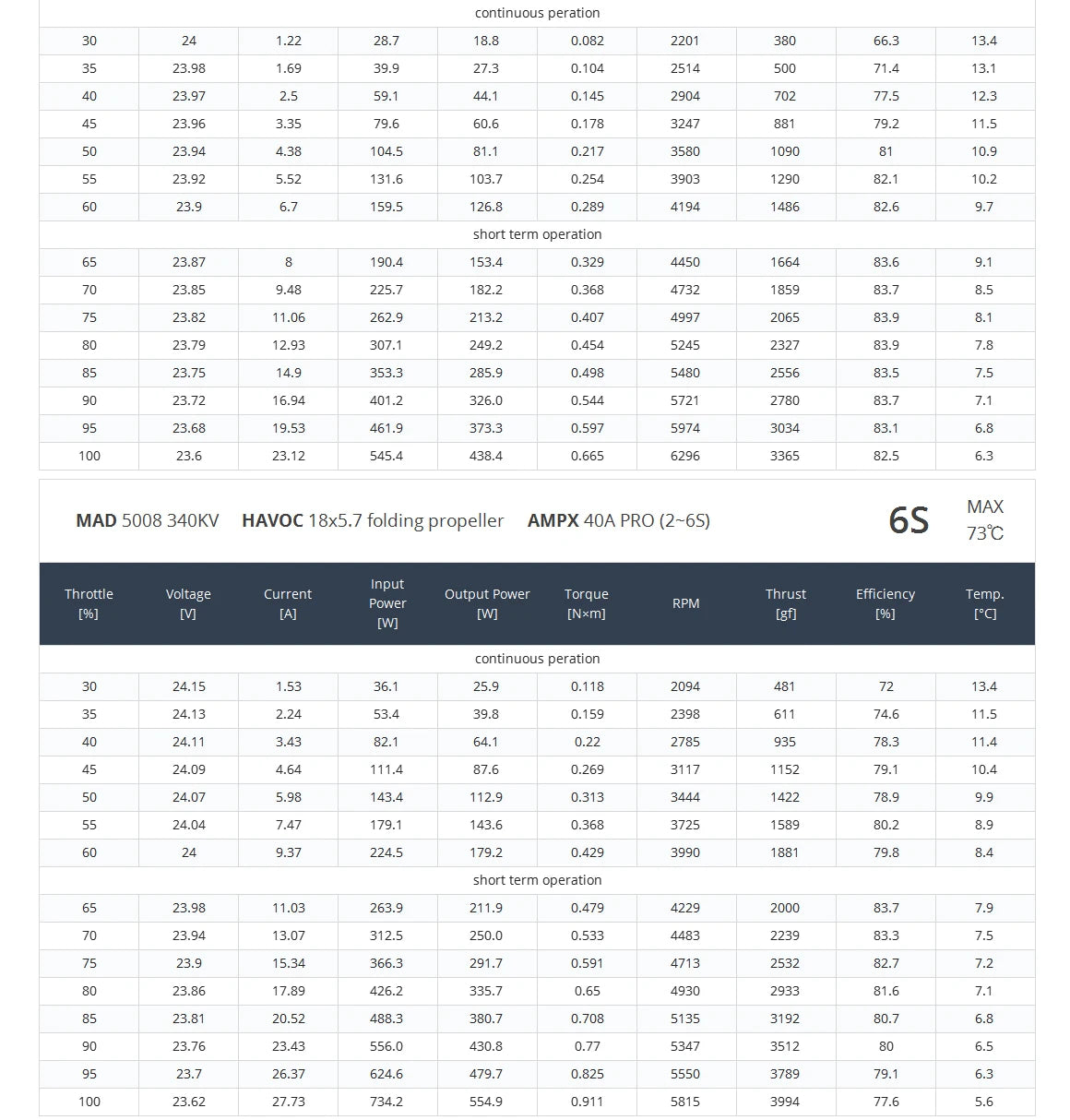 MAD 5008 EEE V2.0 Drone Motor, High-efficiency motor with 18-20 inch propeller suitable for small to medium-sized multirotors, ideal for drones.