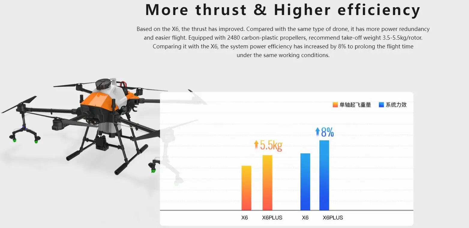 Hobbywing X6 Power System, X6 XGPLUS has more power redundancy and easier flight .