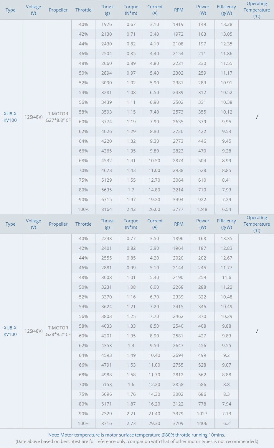 T-MOTOR XU8-X Arm Set - Integrated Propulsion System XU8 KV100 & ALPHA 60A 12S & MF2815 23 T-MOTOR XU8-X Arm Set SPECIFICATIONS Brand