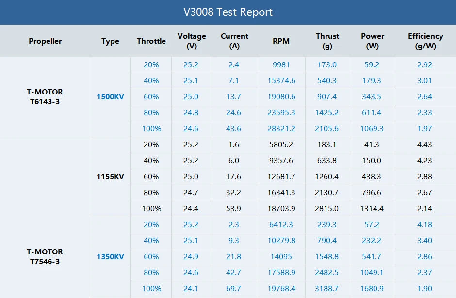 T-motor VELOX V3008 SPECIFICATIONS Use :