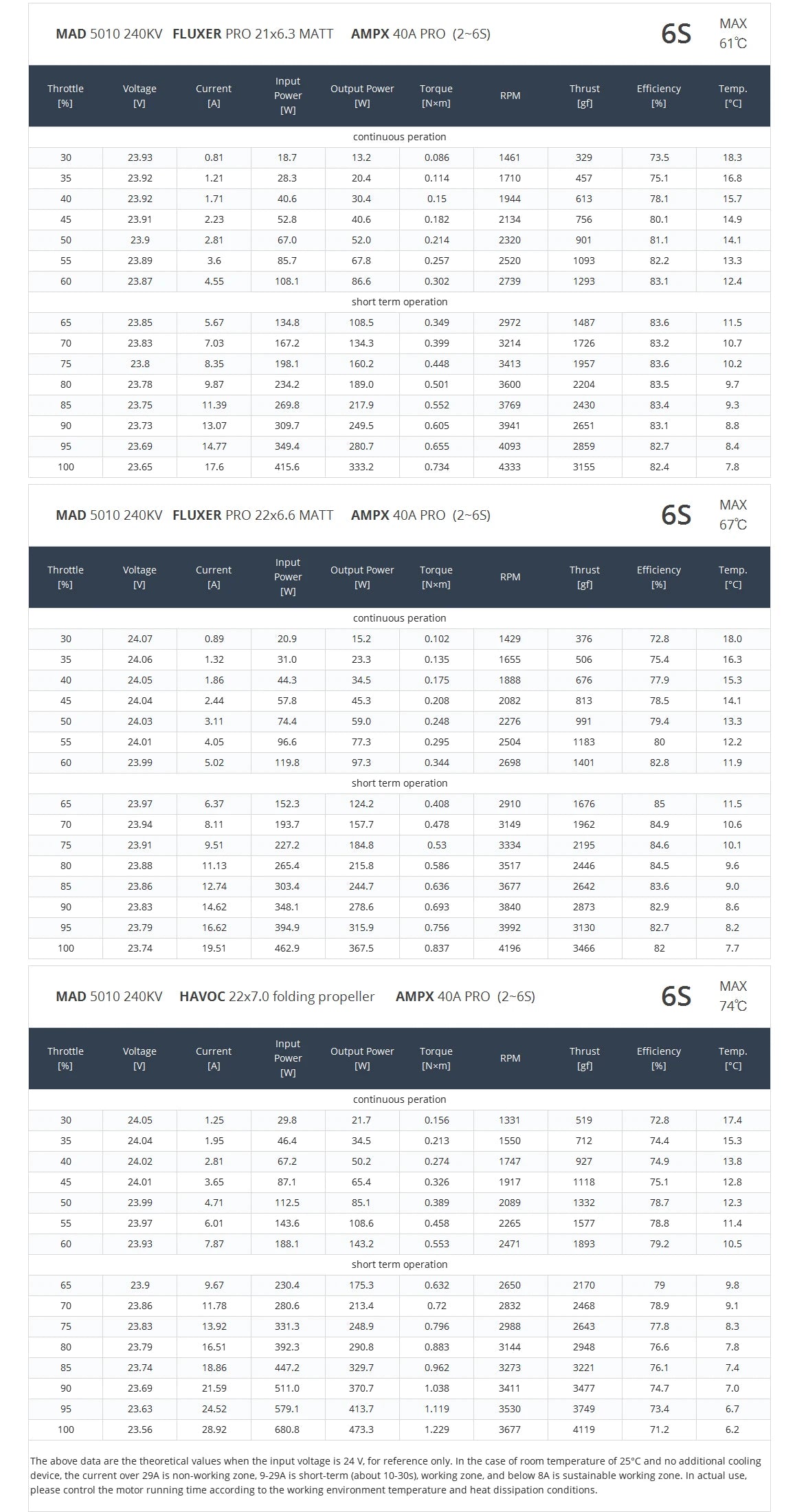 MAD 5010 EEE Drone Motor, Brushless motor for RC drones, UAVs and copters with KV ratings of 200, 240, 310 or 370.