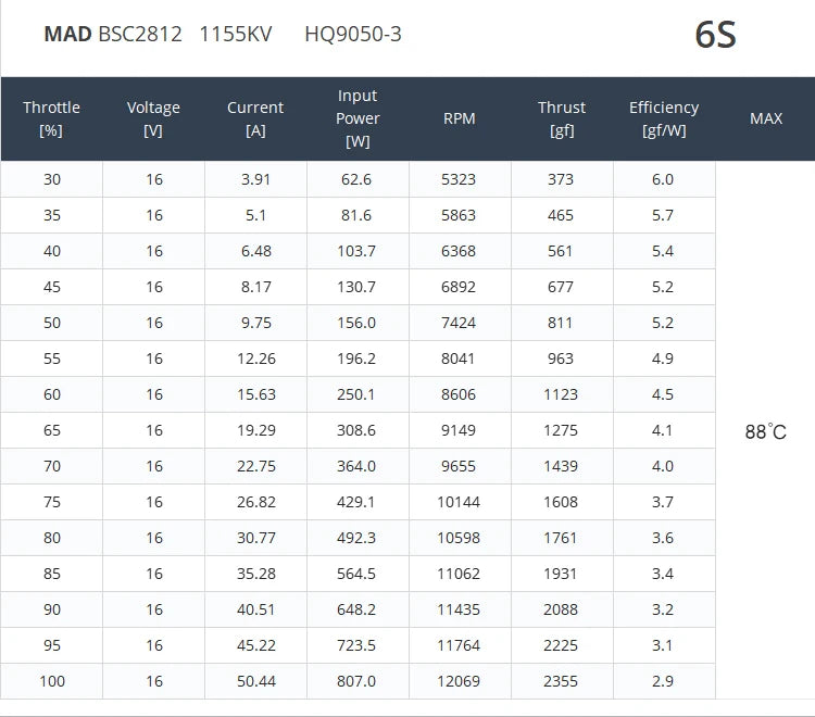 MAD BSC2812 FPV Drone Motor, Brushless drone motor specifications from MAD Components for helicopters and remote control toys.