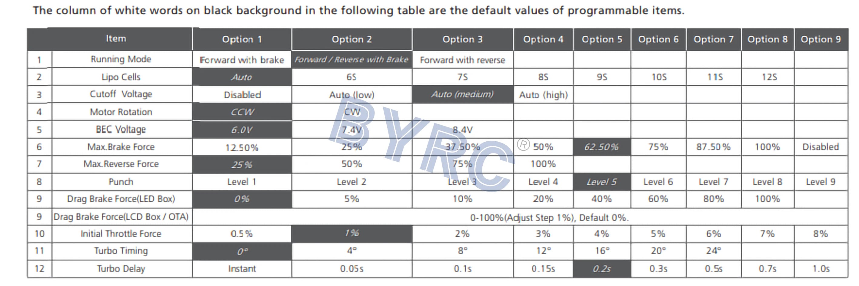 Hobbywing EZRUN MAX5 HV G2 ESC, the column of white words on black background in the following table are the default values of programm