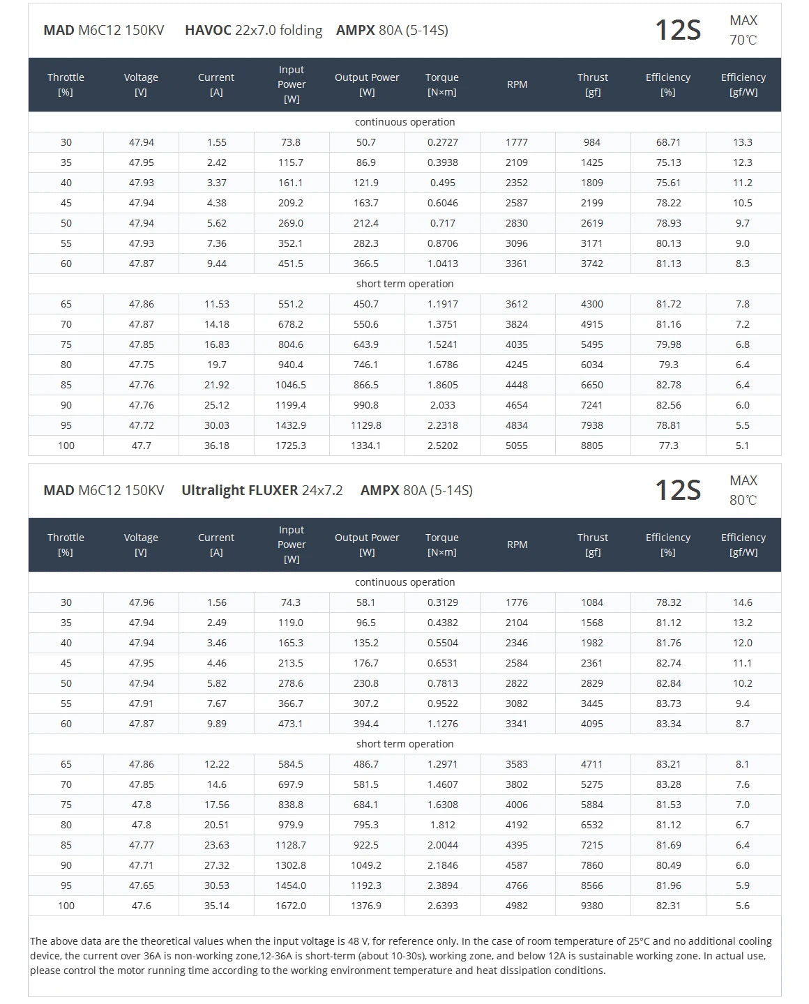 MAD M6C12 IPE V3 Drone Motor, Antimatter Series Motors (M6C06-M6C12) launched in late 2019.