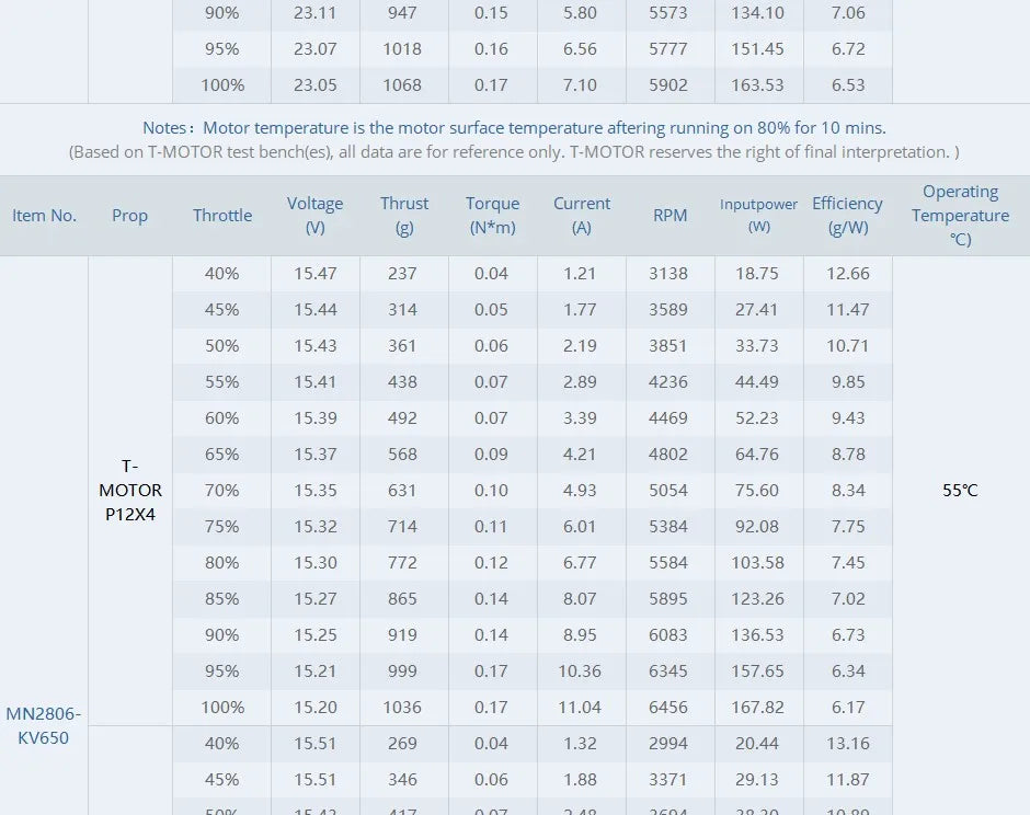 T-motor, RC Parts & Accs : Motors Quantity : 1