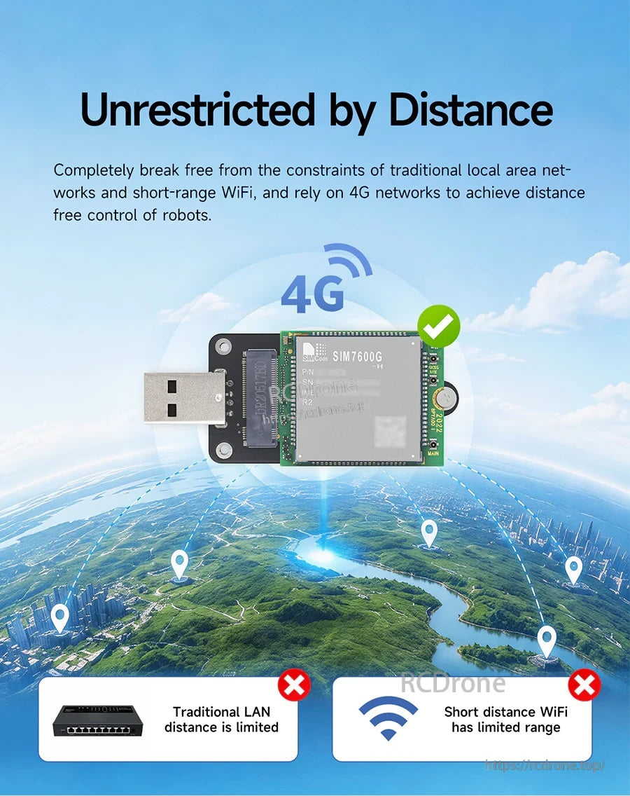 Range comparison graphic: 4G connectivity for long-distance control vs limited LAN and short-range Wi‑Fi