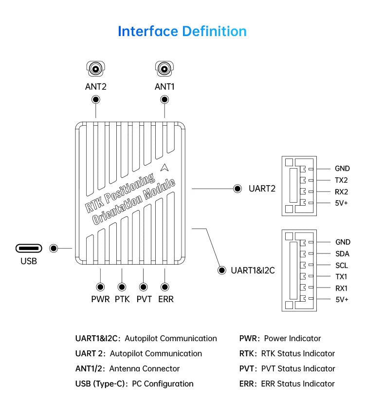 Siyi RTK GPS Module, The SIYI RTK Positioning Module shows an interface definition with various components for autopilot communication, including antennas and serial bus connectivity.