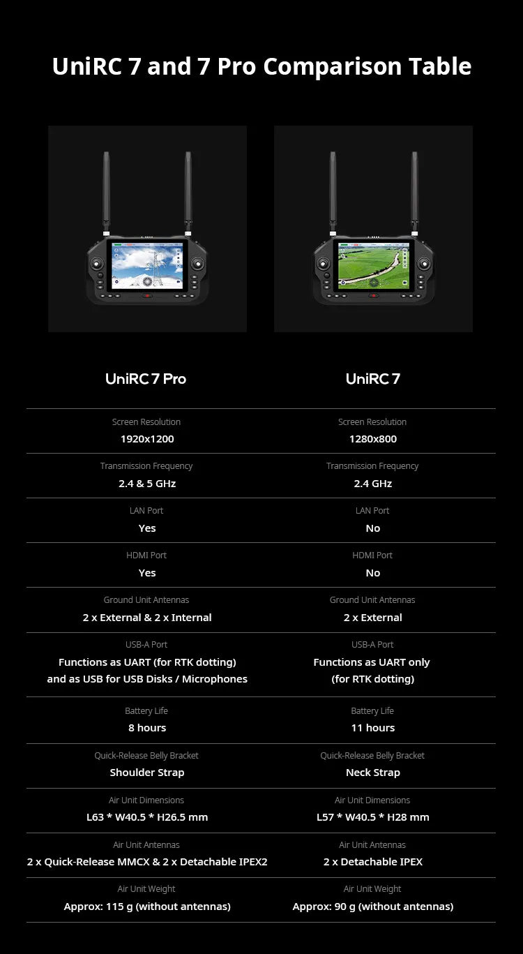 SIYI UniRC 7 / 7 Pro, Comparison table between UniRC7 Pro and UniRC 7 highlighting differences in screen resolution, transmission frequency, LAN port, HDMI port, and other features.