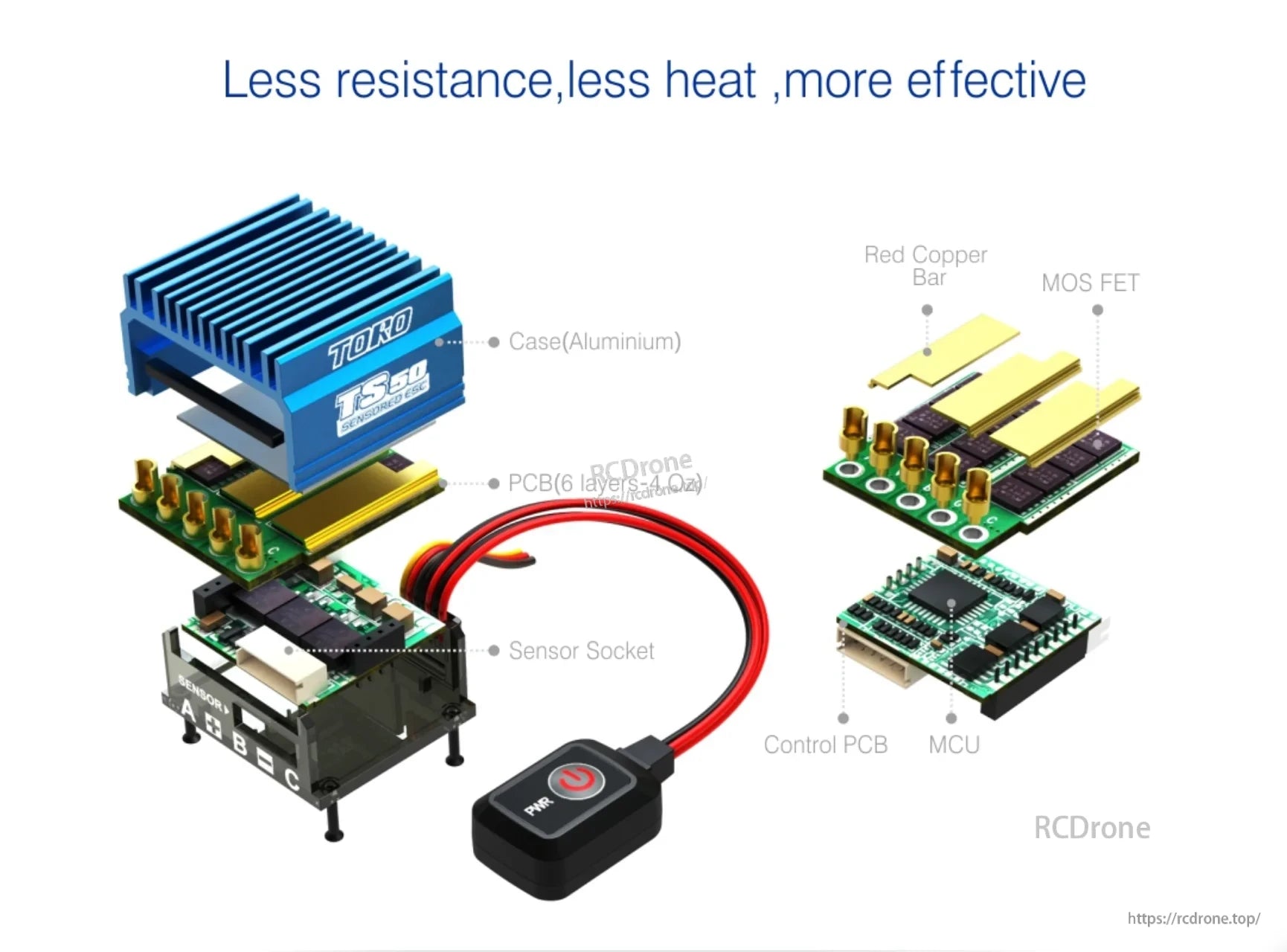 Exploded internal layout showing aluminum case, 6-layer PCB, red copper bar, MOSFETs, and control board
