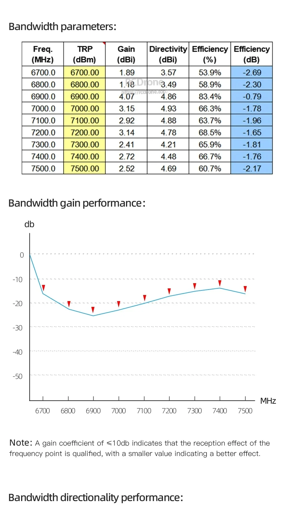 7.5GHz bandwidth parameters table and gain performance curve from 6700 to 7500MHz