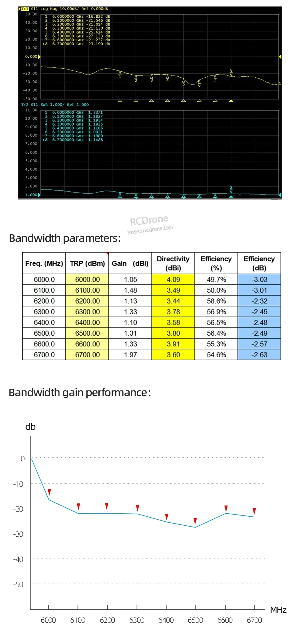 6.5GHz bandwidth parameters table and gain curve for SKYZONE 6.5GHz & 7.5GHz Mushroom Antenna V2