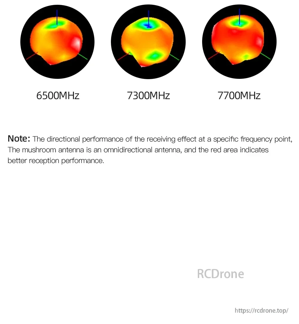 7.5GHz mushroom antenna omnidirectional reception maps at 6500MHz, 7300MHz, and 7700MHz