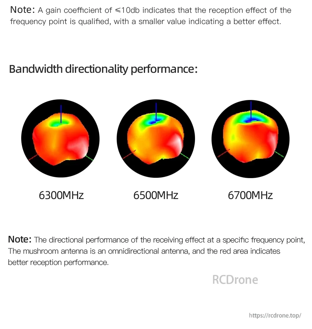 6.5GHz mushroom antenna omnidirectional reception maps at 6300MHz, 6500MHz, and 6700MHz
