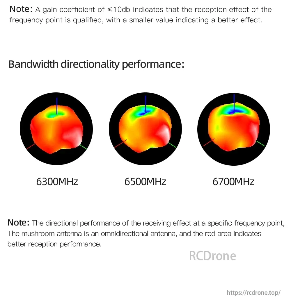 6.5GHz antenna directionality performance plots at 6300MHz, 6500MHz and 6700MHz