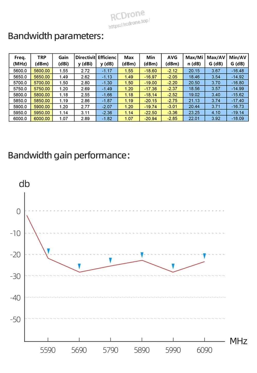 5.8GHz mushroom antenna V2 bandwidth parameters table and gain-performance plot across 5600–6000MHz