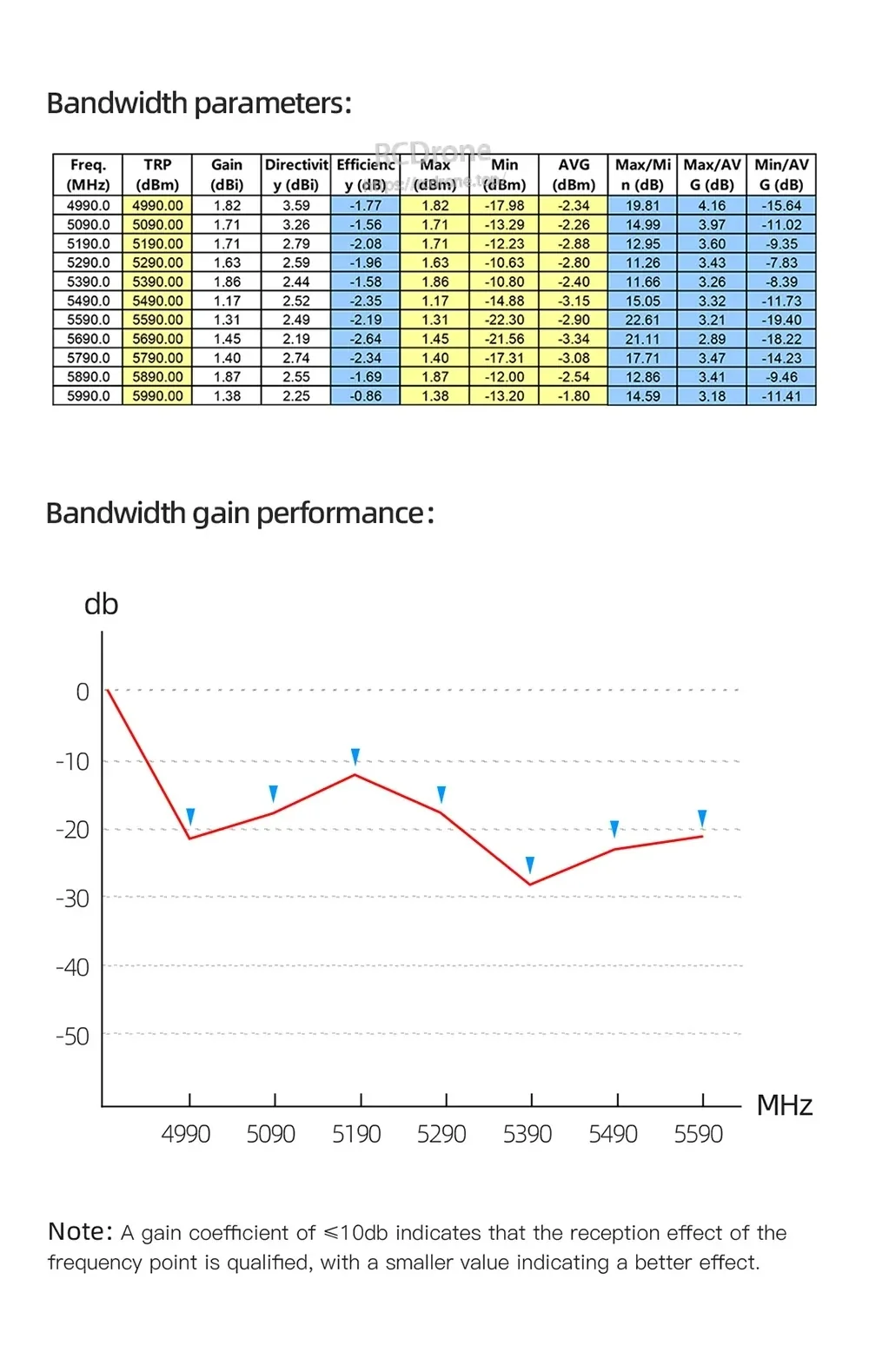 4.9/5.0GHz mushroom antenna V2 bandwidth parameters table with gain-performance graph (4990–5590MHz)