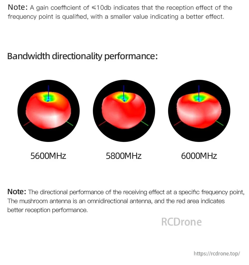 5.8GHz antenna directionality performance plots at 5600MHz, 5800MHz and 6000MHz for omnidirectional coverage