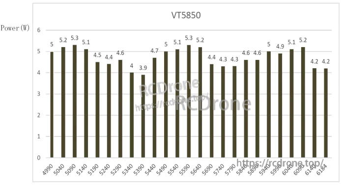 VT5850 measured output power bar chart across frequencies from 4990 to 6184 MHz