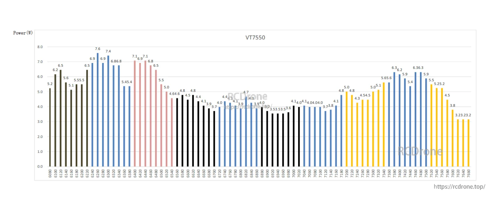 VT7550 measured RF power output (W) across 7.5GHz frequencies, bar chart from about 6080–7660MHz