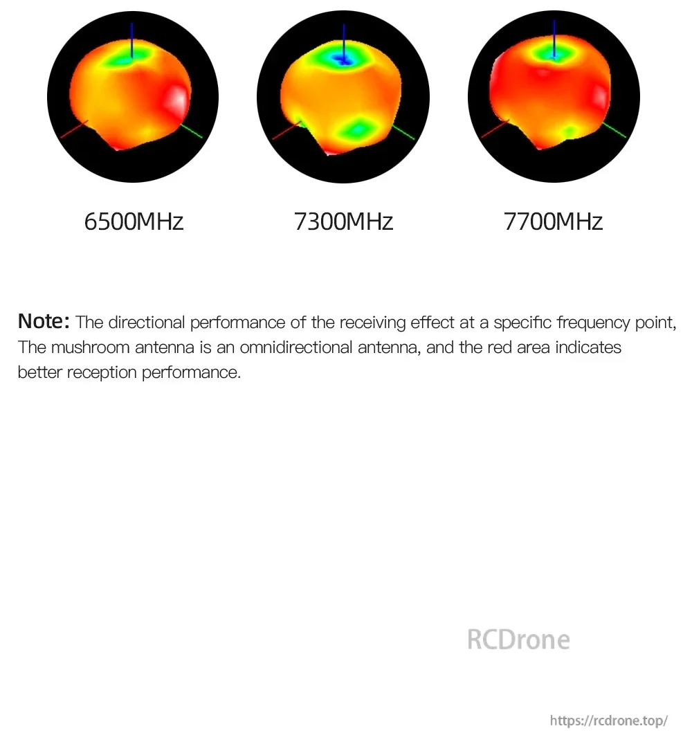 Mushroom antenna directional performance heatmaps at 6500MHz, 7300MHz, and 7700MHz with omnidirectional note