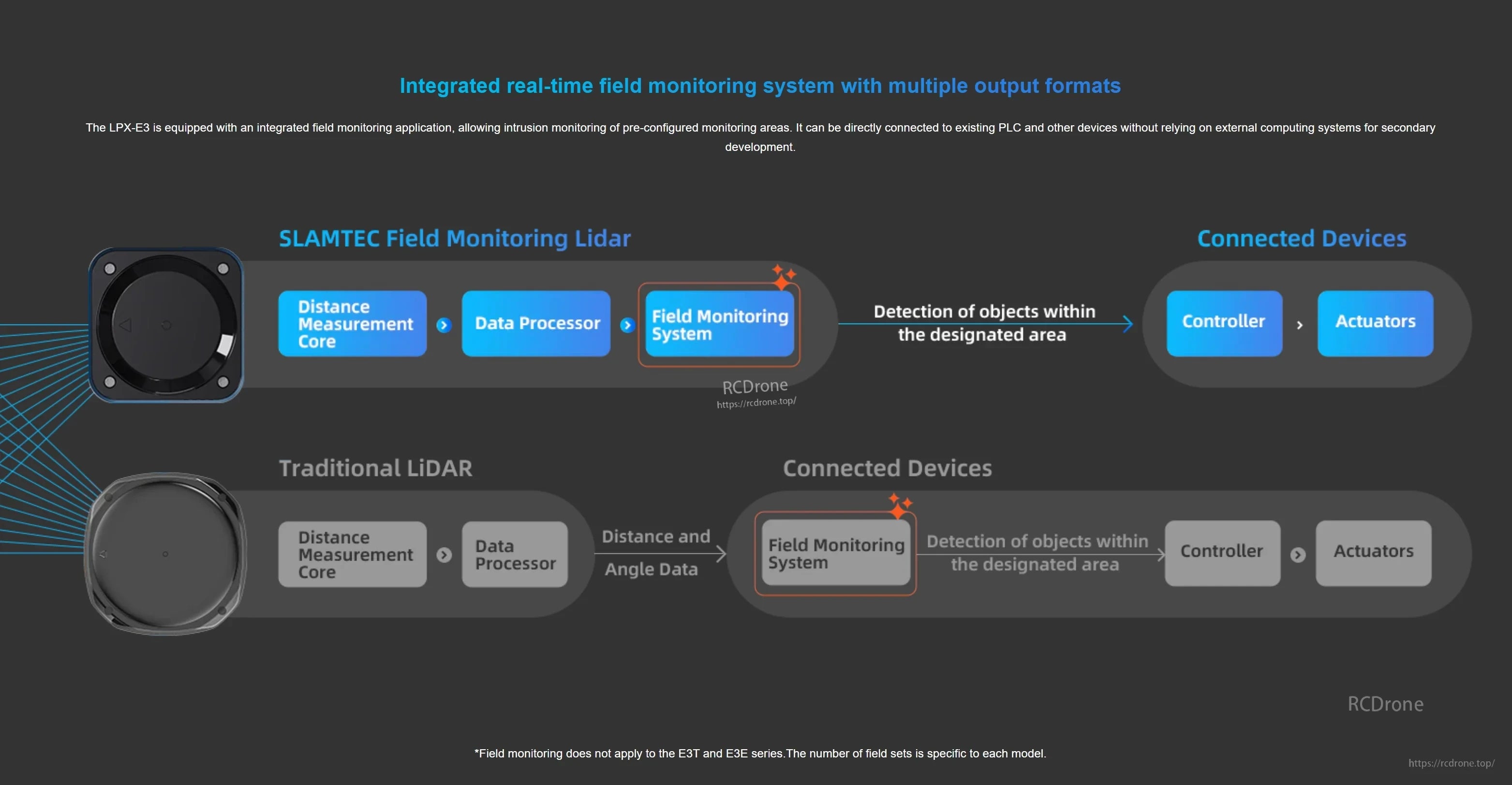 Block diagram of integrated field monitoring LiDAR with IO outputs to controllers and actuators in industrial systems